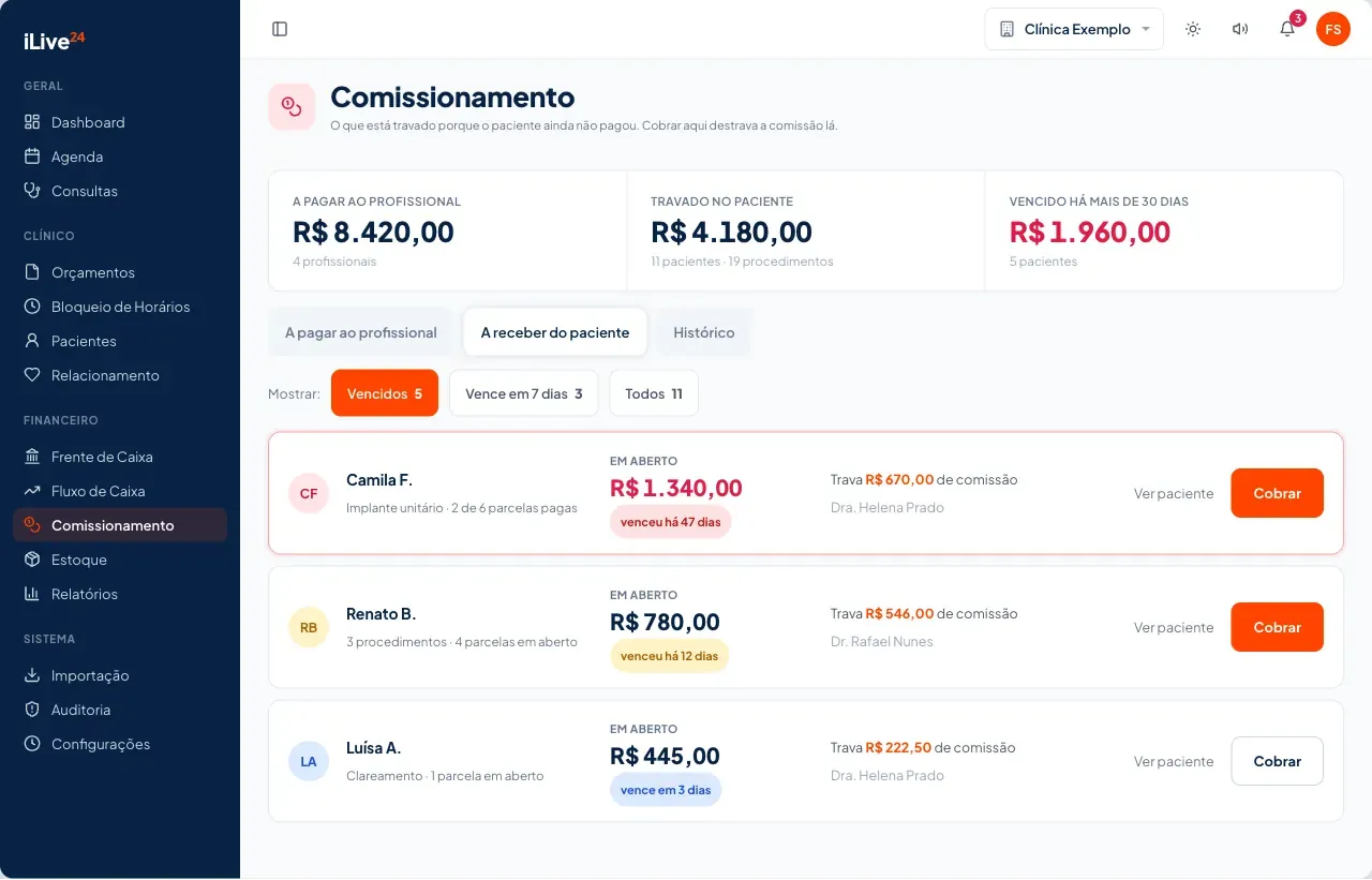 Comissionamento do iLive24: o que está travado porque o paciente ainda não pagou, com o valor de comissão que cada cobrança destrava. Dados fictícios.