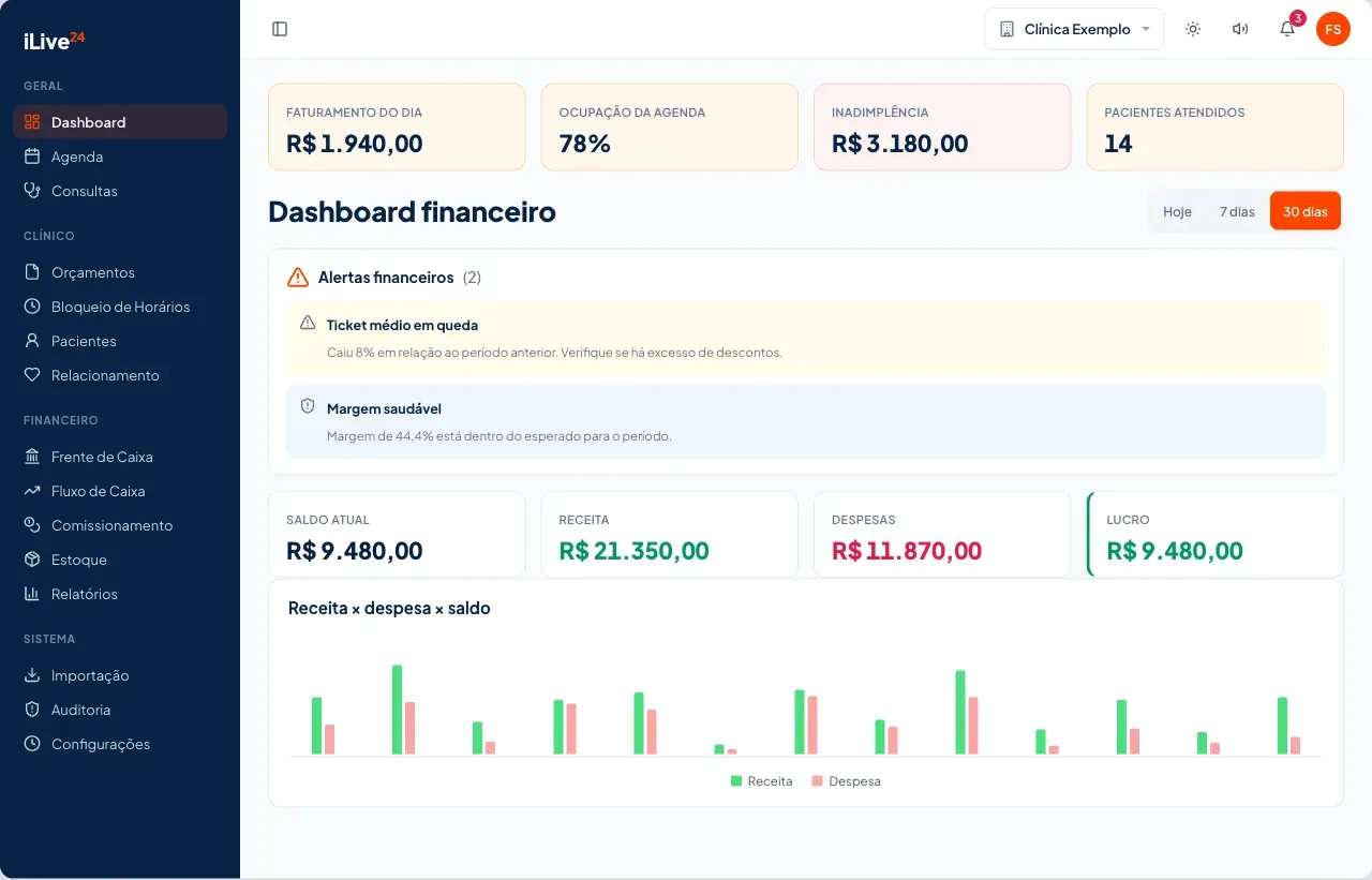 Painel financeiro do iLive24: faturamento do dia, inadimplência, receita contra despesa e margem. Dados fictícios.